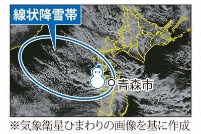 青森の記録的大雪、「線状降雪帯」関係か　海面水温上昇などで雪雲