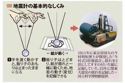 地震計の基本的なしくみ