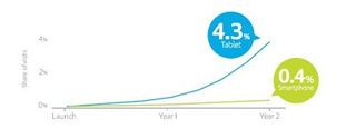 Adobe 2012 Tablet visits compared to smartphone visits