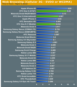 HTC One X graph