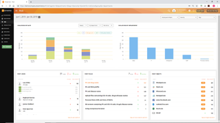 Teramind’s risk analysis identifies the top risky users, most violated rules and the commonly used objects (apps and websites) that pose security threats. Unique risk scores and vulnerabilities analysis help you prepare for future threats.