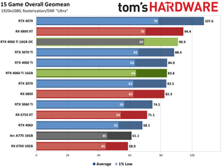 Nvidia GeForce RTX 4060 Ti 16GB performance charts