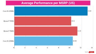 Bar chart showing the price-to-performance ratio of the i9-13900K compared to other processors.