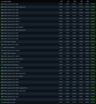 Steam Hardware Survey October GPUs