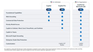 Microsoft Copilot price plans for small businesses and large enterprises