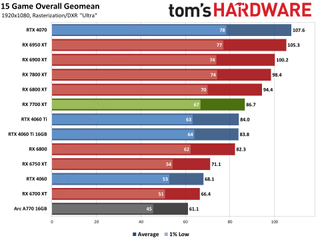 AMD Radeon RX 7700 XT performance charts