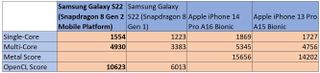 Samsung Galaxy S23 benchmarks