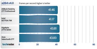 ASRock Fatal1ty Z77 Professional benchmarks