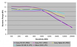 Sony RX1-R review