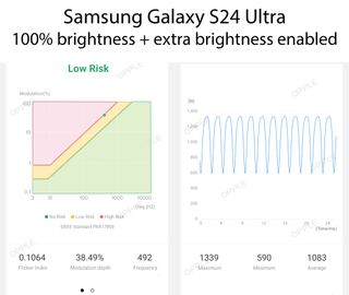 The PWM measurement of the Samsung Galaxy S24 Ultra at maximum brightness