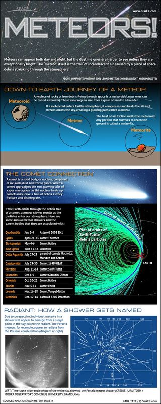 Learn why famous meteor showers like the Perseids and Leonids occur every year.