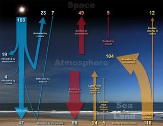 A diagram showing how energy is absorbed and released by Earth's atmosphere