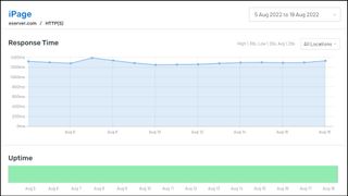 iPage uptime performance results