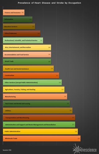 Prevalence of a history of coronary heart disease or stroke among employed people younger than 55, by industry category. Source: Centers for Disease Control and Prevention.