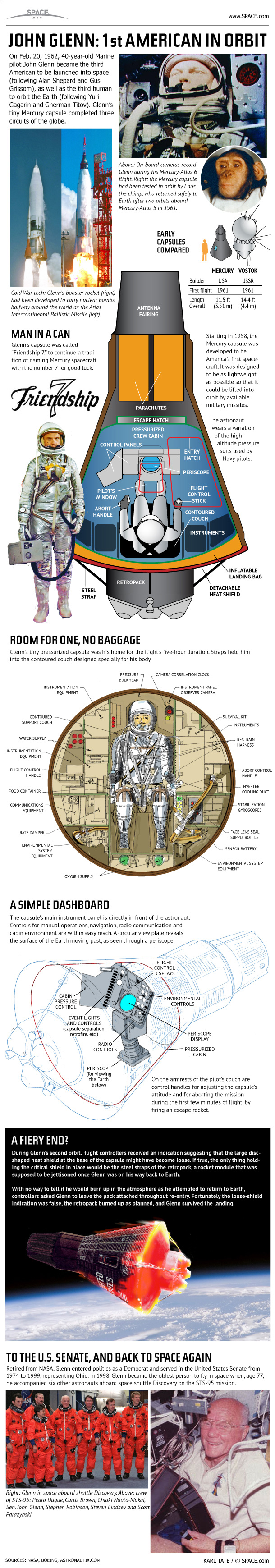 John Glenn&#039;s Mercury mission was the first American space flight around the world.