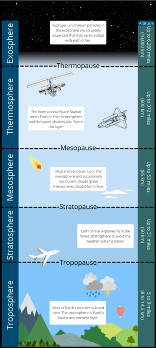 The five main layers of the Earths atmosphere.