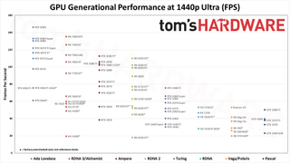 GPU Generational Performance at 1440p Ultra chart by Tom's Hardware