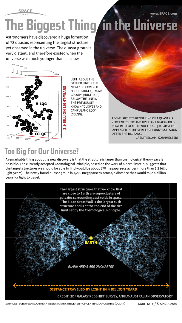 Infographic: Enormous quasar structure is the biggest thing in the universe.