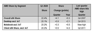 AMD Market Share Q3 2020