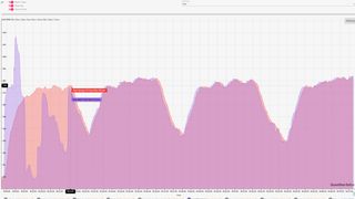 A heart rate chart showing how the Polar Vantage V3 and Polar H10 compare.