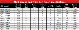 Ryzen 9 3950X and AMD CPUs specs table