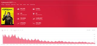 Cyberpunk 2077 Player Numbers