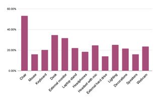 bar chart survey results