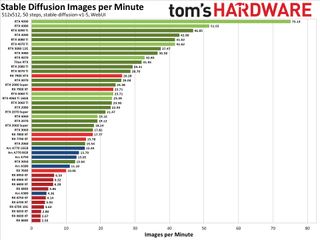 Stable Diffusion performance