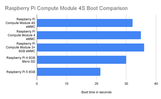 Raspberry Pi Compute Module 4S