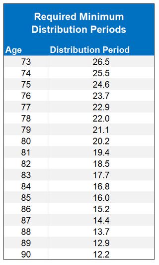 Updated RMD periods by age for 2023.