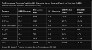 IDC PC shipments data