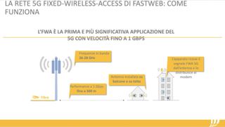 Ecco lo schema del funzionamento della rete 5G FWA (Immagine: Fastweb)