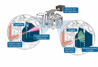 The diagram shows high-repetition-rate laser bursts into LLNL’s Jupiter Laser Facility Titan target area (center), where the Big Aperture Thulium laser beams hit two target configurations: short-pulse irradiating liquid flow sheets for energetic particles (left) and long-pulse irradiating droplets for EUV generation and other experiments (right). (Illustration: Janelle Cataldo/LLNL)