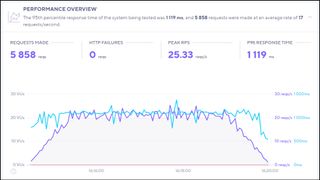 iPage K6 performance results