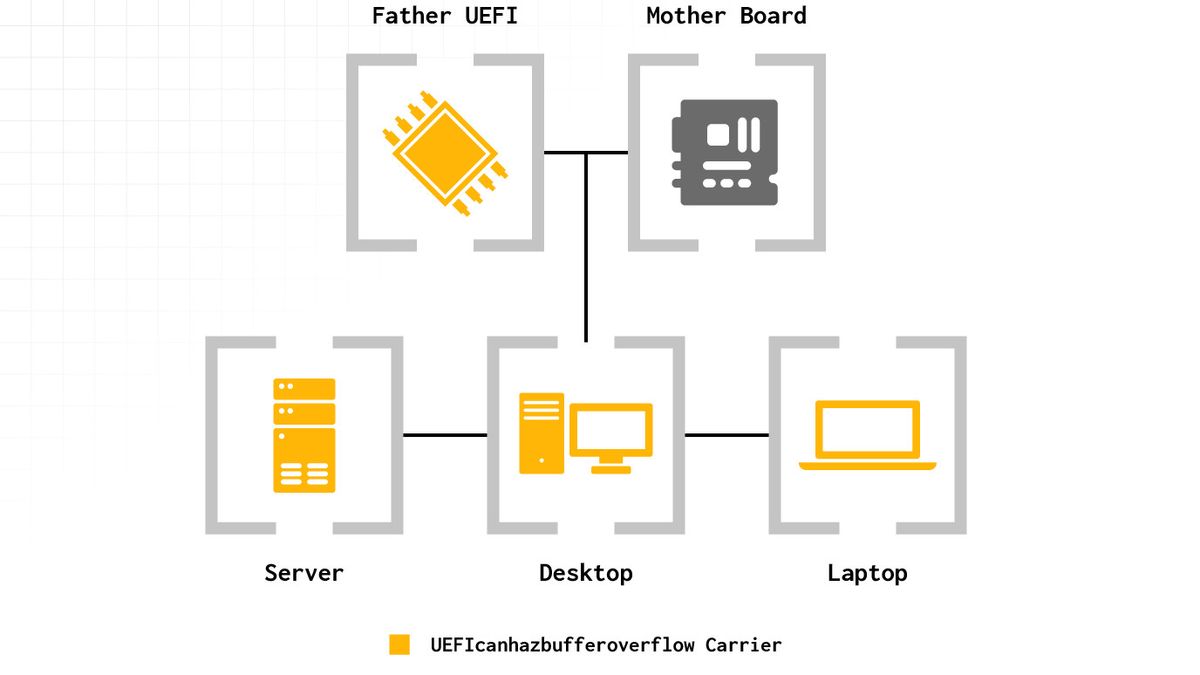 Eclypsium graphic short-handing how the buffer overflow UEFI exploit jeopardizes nearly any system.