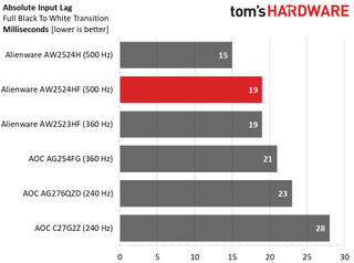 Alienware AW2524HF Input Lag