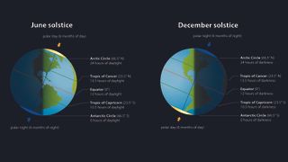 Infographic demonstrating which regions of the world receive daylight and darkness depending on the tilt of the Earth. On the left, during the June solstice, the Northern Hemisphere tilts towards the sun and on the right during the December solstice, the Southern Hemisphere tilts towards the sun.