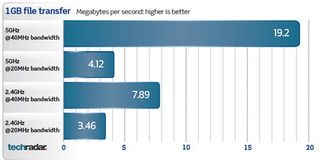 Asus RT-N66U Dark Knight benchmarks