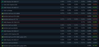 RTX 4060 Steam Hardware Survey August Market Share Vs. RX 7900 XTX