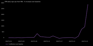 Graph showing a spike in VPN sign-ups in Pakistan starting on November 21, 2024.