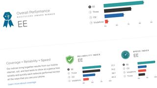 EE comes out on top as Vodafone flops in network performance