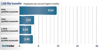 Asus RT-N66U Dark Knight benchmarks