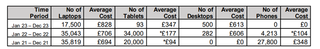 HMRC device spending