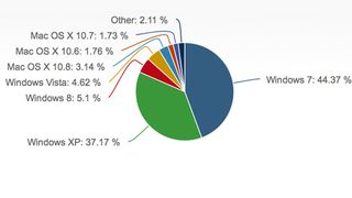 Windows 8 market share for June 2013