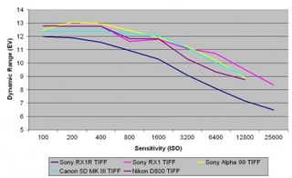 Sony RX1-R review