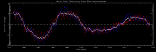 A graph showing magnetic field strength over time