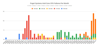 Intel failure rates per month