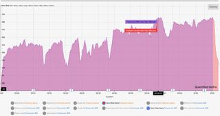 A heart rate chart showing results from the Pixel Watch 3 and a COROS Heart Rate Monitor connected to the Garmin Forerunner 965.