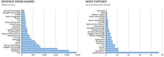 List of American suppliers affected by Huawei ban. Image credit: Reuters