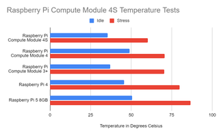 Raspberry Pi Compute Module 4S